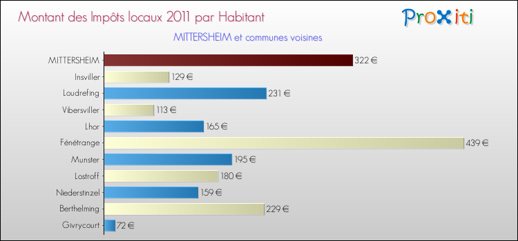 Montant des impôts locaux par Habitant pour MITTERSHEIM et les communes proches Comparaison des impôts locaux par habitant pour MITTERSHEIM et les communes voisines