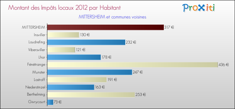 Montant des impôts locaux par Habitant pour MITTERSHEIM et les communes proches Comparaison des impôts locaux par habitant pour MITTERSHEIM et les communes voisines