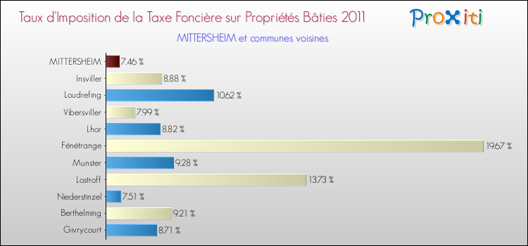 Taux d'imposition de la taxe foncière sur le bati 2011 pour MITTERSHEIM et les communes proches Comparaison des taux d'imposition de la taxe foncière sur le bati 2011 pour MITTERSHEIM et les communes voisines