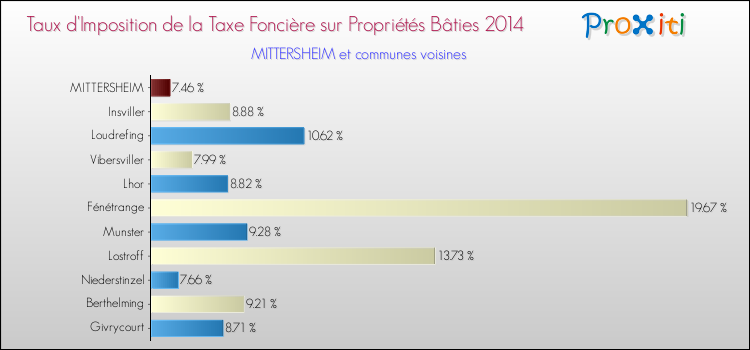 Taux d'imposition de la taxe foncière sur le bati 2014 pour MITTERSHEIM et les communes proches Comparaison des taux d'imposition de la taxe foncière sur le bati 2014 pour MITTERSHEIM et les communes voisines