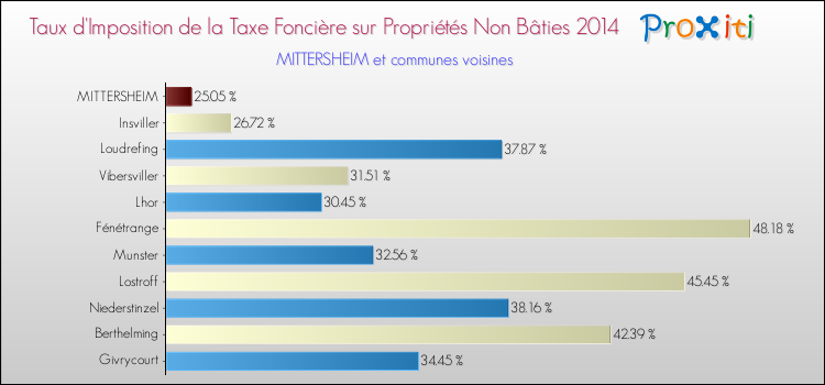 Taux d'imposition de la taxe foncière sur les immeubles et terrains non batis 2014 pour MITTERSHEIM et les communes proches Comparaison des taux d'imposition de la taxe foncière sur les immeubles et terrains non batis 2014 pour MITTERSHEIM et les communes voisines
