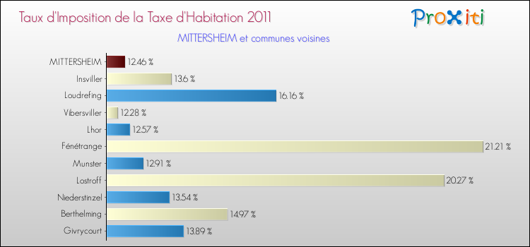 Taux d'imposition de la taxe d'habitation 2011 pour MITTERSHEIM et les communes proches Comparaison des taux d'imposition de la taxe d'habitation 2011 pour MITTERSHEIM et les communes voisines