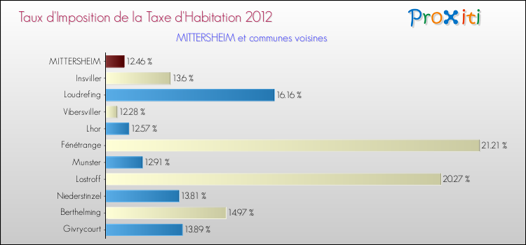 Taux d'imposition de la taxe d'habitation 2012 pour MITTERSHEIM et les communes proches Comparaison des taux d'imposition de la taxe d'habitation 2012 pour MITTERSHEIM et les communes voisines