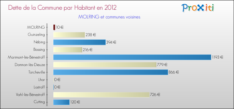 Dette par habitant de la commune en 2012 pour MOLRING et les communes proches Comparaison de la dette par habitant de la commune en 2012 pour MOLRING et les communes voisines