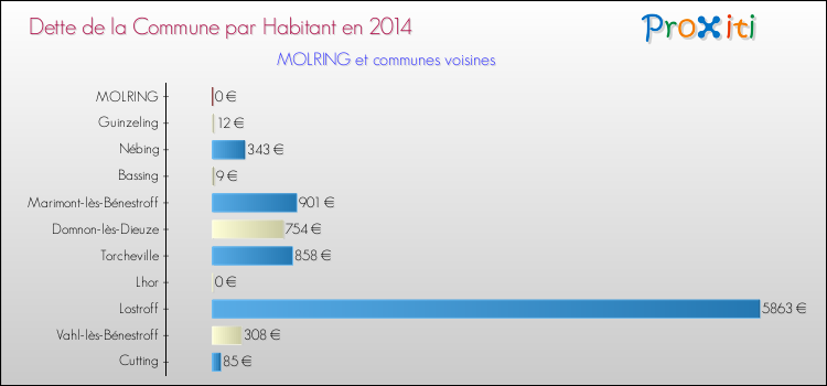Dette par habitant de la commune en 2014 pour MOLRING et les communes proches Comparaison de la dette par habitant de la commune en 2014 pour MOLRING et les communes voisines