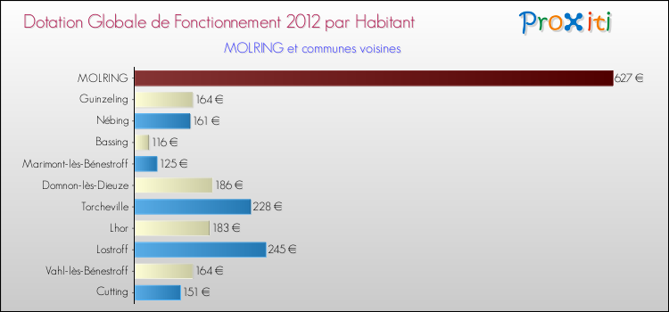 Montant des dotations globales de fonctionnement DGF par Habitant pour MOLRING et les communes proches Comparaison des des dotations globales de fonctionnement DGF par habitant pour MOLRING et les communes voisines