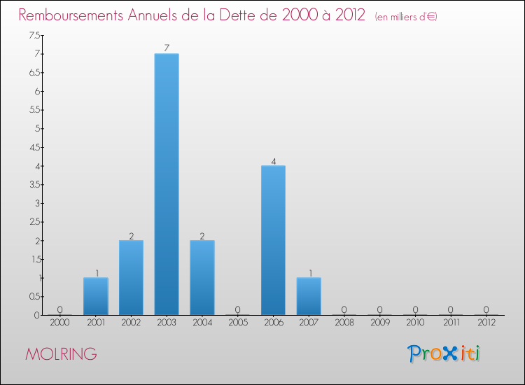 Evolution de l'annuité de la dette pour la commune de MOLRING de 2000 à 2012 Annuités de la dette pour MOLRING de 2000 à 2012