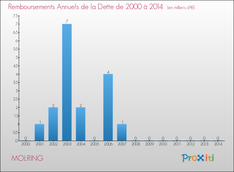 Evolution de l'annuité de la dette pour la commune de MOLRING de 2000 à 2014 Annuités de la dette pour MOLRING de 2000 à 2014