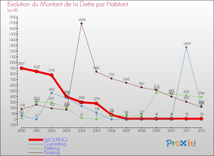 Evolution de la dette par habitant pour la commune de MOLRING et les communes proches de 2000 à 2012 Comparaison de la dette par habitant pour MOLRING et les communes voisines de 2000 à 2012