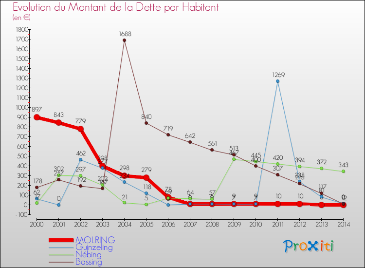 Evolution de la dette par habitant pour la commune de MOLRING et les communes proches de 2000 à 2014 Comparaison de la dette par habitant pour MOLRING et les communes voisines de 2000 à 2014