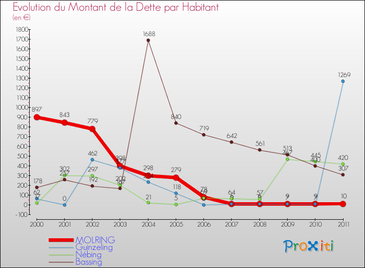 Evolution de la dette par habitant pour la commune de MOLRING et les communes proches Comparaison de la dette par habitant pour MOLRING et les communes voisines