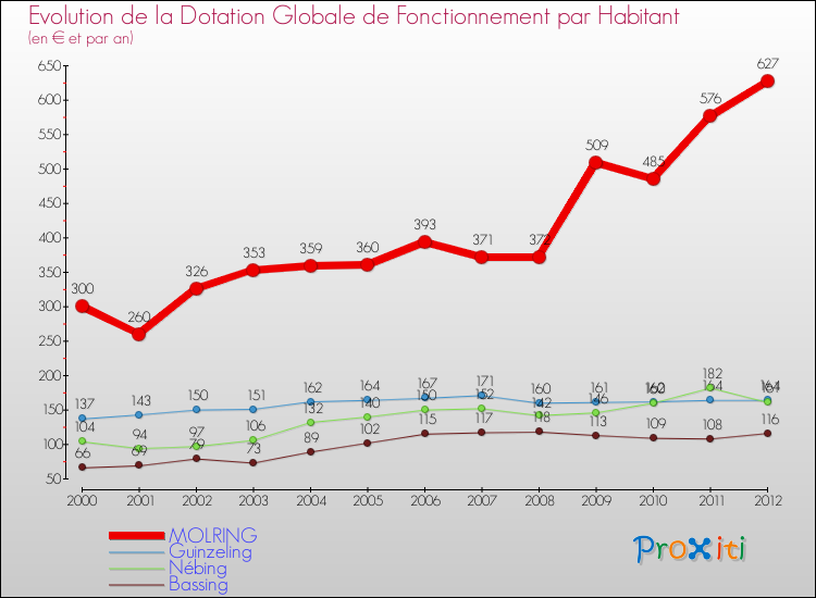 Evolution et montant de la dotation globale de fonctionnement par Habitant pour MOLRING et les communes proches Comparaison des dotations globales de fonctionnement par habitant pour MOLRING et les communes voisines