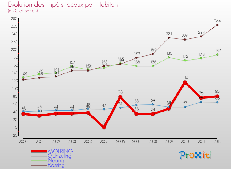 Evolution et montant des impôts locaux par Habitant pour MOLRING et les communes proches Comparaison des impôts locaux par habitant pour MOLRING et les communes voisines