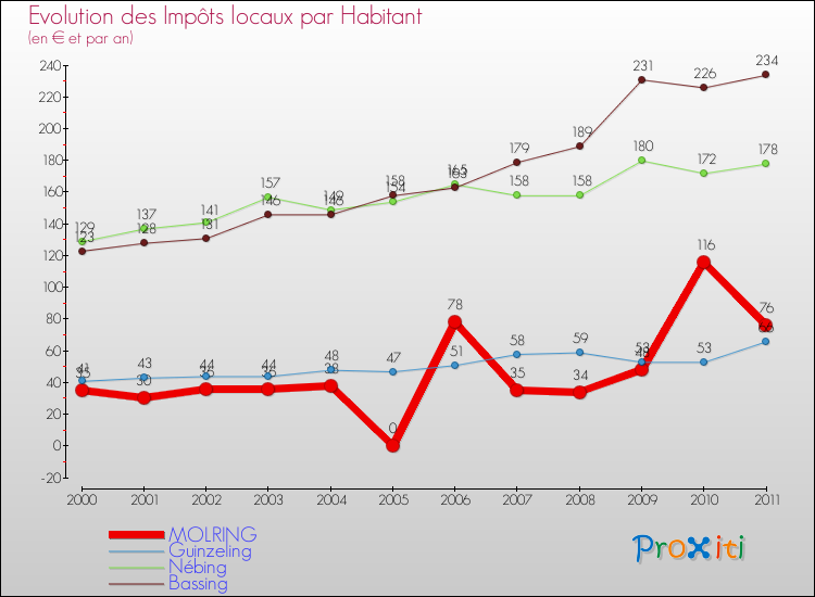 Evolution et montant des impôts locaux par Habitant pour MOLRING et les communes proches Comparaison des impôts locaux par habitant pour MOLRING et les communes voisines