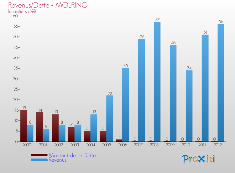 Evolution comparée de la dette et des revenus pour la commune de MOLRING de 2000 à 2012 Comparaison de la dette et des revenus pour MOLRING de 2000 à 2012