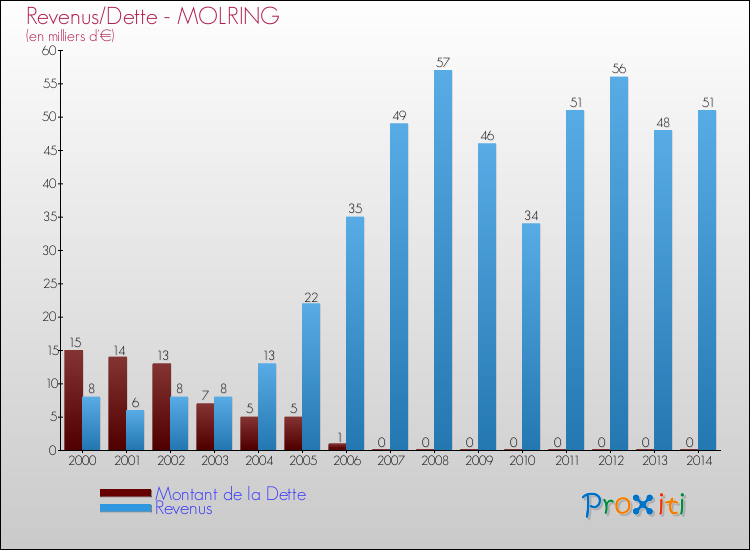 Evolution comparée de la dette et des revenus pour la commune de MOLRING de 2000 à 2014 Comparaison de la dette et des revenus pour MOLRING de 2000 à 2014