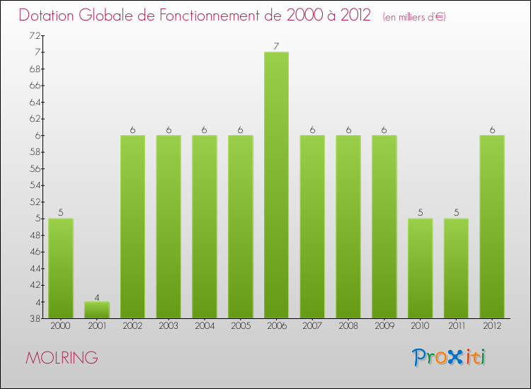 Evolution du montant de la Dotation Globale de Fonctionnement pour la commune de MOLRING de 2000 à 2012 Evolution du montant de la Dotation Globale de Fonctionnement pour MOLRING de 2000 à 2012