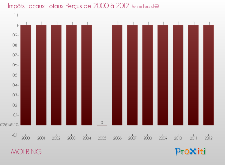 Evolution des Impôts Locaux pour la commune de MOLRING de 2000 à 2012 Evolution des Impôts Locaux pour MOLRING de 2000 à 2012