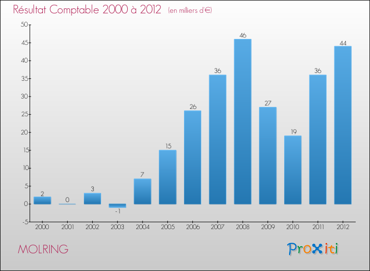 Evolution du résultat comptable pour la commune de MOLRING de 2000 à 2012 Evolution du résultat comptable pour MOLRING de 2000 à 2012