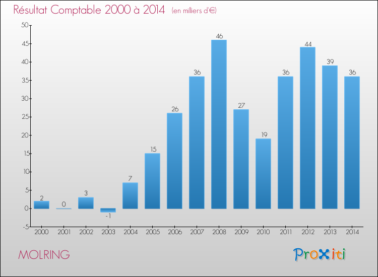 Evolution du résultat comptable pour la commune de MOLRING de 2000 à 2014 Evolution du résultat comptable pour MOLRING de 2000 à 2014
