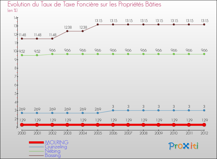 Evolution du taux de la taxe foncière sur le bati pour MOLRING et les communes proches de 2000 à 2012 Comparaison des taux de taxe foncière sur le bati pour MOLRING et les communes voisines de 2000 à 2012