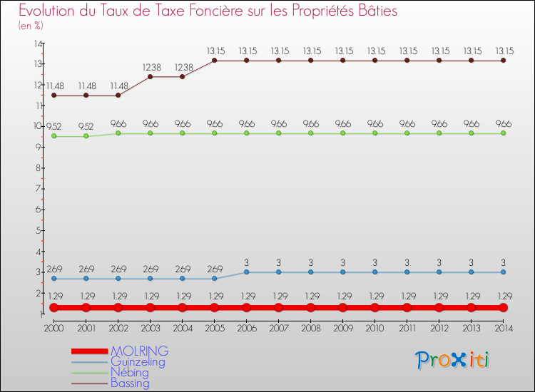 Evolution du taux de la taxe foncière sur le bati pour MOLRING et les communes proches de 2000 à 2014 Comparaison des taux de taxe foncière sur le bati pour MOLRING et les communes voisines de 2000 à 2014