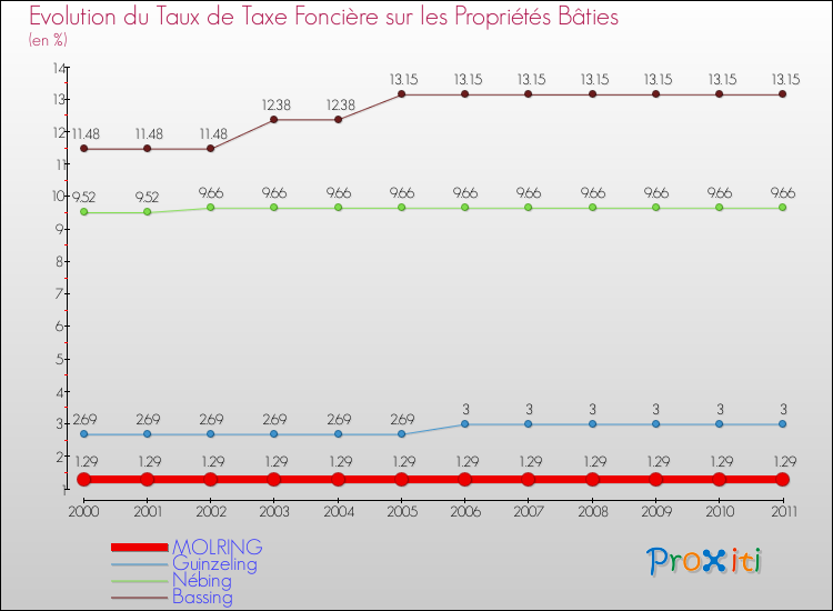 Evolution du taux de la taxe foncière sur le bati pour MOLRING et les communes proches Comparaison des taux de taxe foncière sur le bati pour MOLRING et les communes voisines