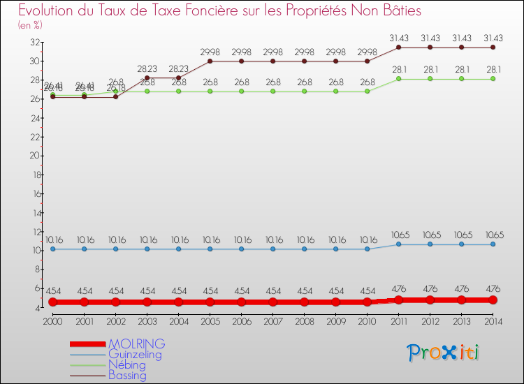 Evolution du taux de la taxe foncière sur les immeubles et terrains non batis pour MOLRING et les communes proches de 2000 à 2014 Comparaison des taux de la taxe foncière sur les immeubles et terrains non batis pour MOLRING et les communes voisines de 2000 à 2014