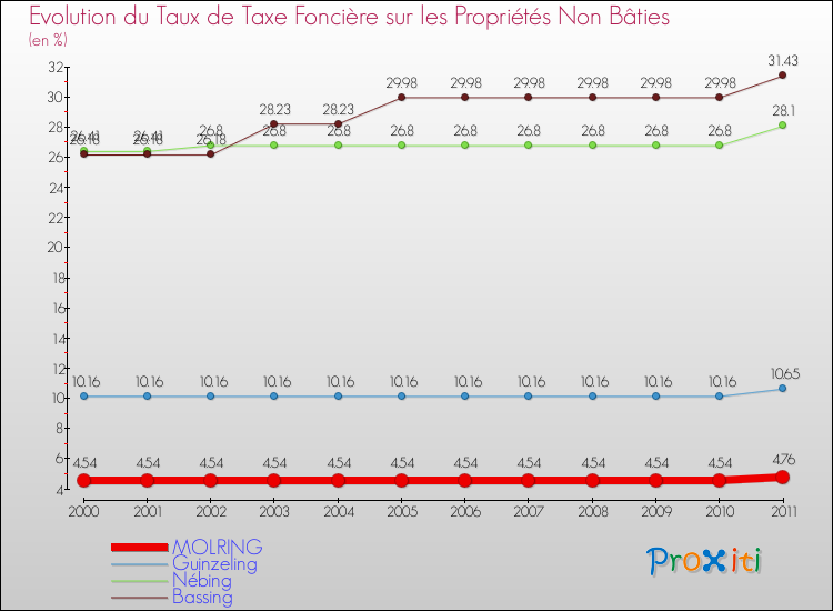 Evolution du taux de la taxe foncière sur les immeubles et terrains non batis pour MOLRING et les communes proches Comparaison des taux de la taxe foncière sur les immeubles et terrains non batis pour MOLRING et les communes voisines