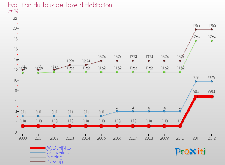 Evolution du taux de la taxe d'habitation pour MOLRING et les communes proches Comparaison des taux de la taxe d'habitation pour MOLRING et les communes voisines