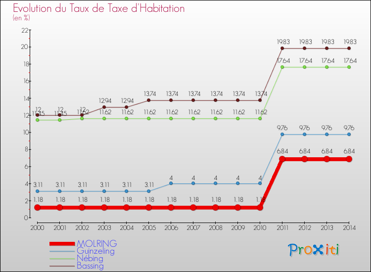 Evolution du taux de la taxe d'habitation pour MOLRING et les communes proches de 2000 à 2014 Comparaison des taux de la taxe d'habitation pour MOLRING et les communes voisines de 2000 à 2014