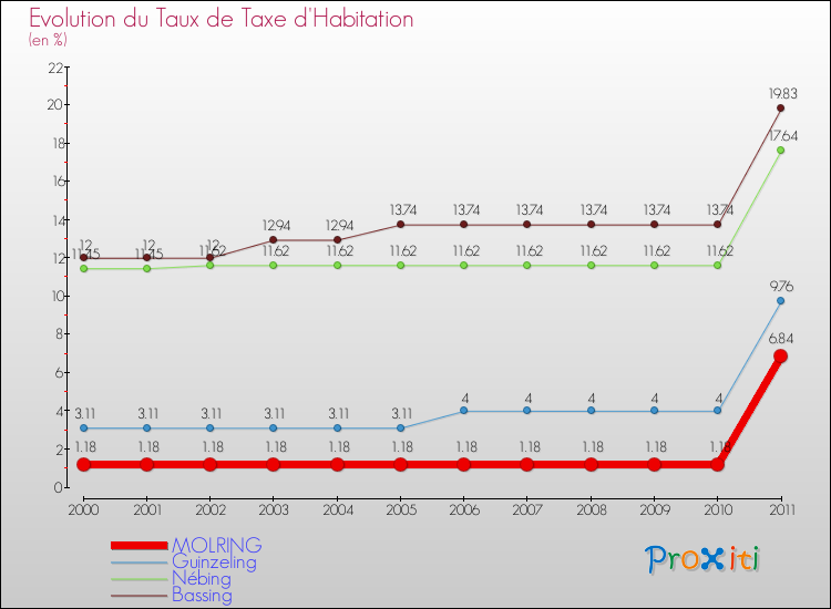 Evolution du taux de la taxe d'habitation pour MOLRING et les communes proches Comparaison des taux de la taxe d'habitation pour MOLRING et les communes voisines
