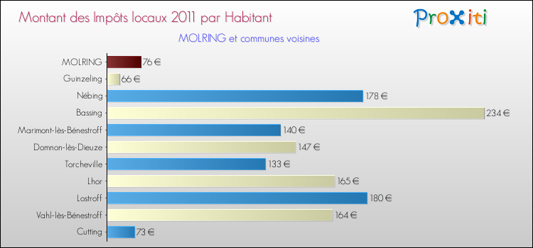 Montant des impôts locaux par Habitant pour MOLRING et les communes proches Comparaison des impôts locaux par habitant pour MOLRING et les communes voisines