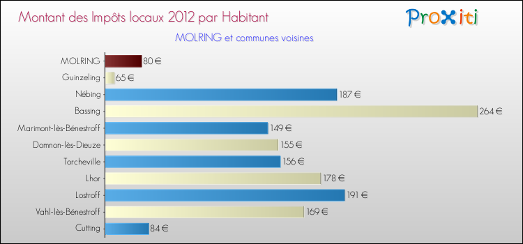 Montant des impôts locaux par Habitant pour MOLRING et les communes proches Comparaison des impôts locaux par habitant pour MOLRING et les communes voisines