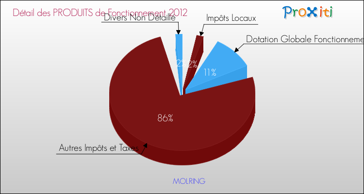 Décomposition du Budget de Fonctionnement 2012 de la commune de MOLRING Budget de Fonctionnement 2012 pour la commune de MOLRING