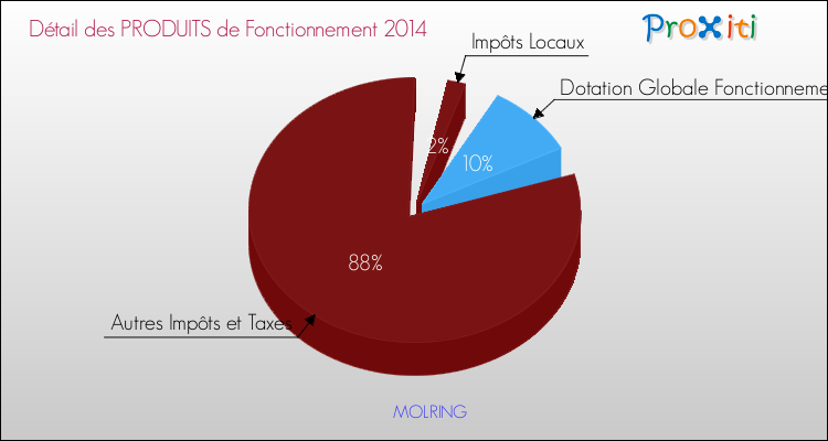 Décomposition du Budget de Fonctionnement 2014 de la commune de MOLRING Budget de Fonctionnement 2014 pour la commune de MOLRING