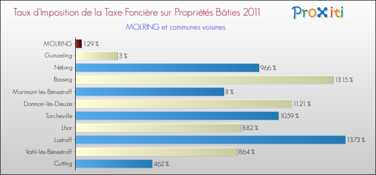 Taux d'imposition de la taxe foncière sur le bati 2011 pour MOLRING et les communes proches Comparaison des taux d'imposition de la taxe foncière sur le bati 2011 pour MOLRING et les communes voisines