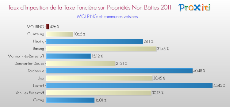 Taux d'imposition de la taxe foncière sur les immeubles et terrains non batis 2011 pour MOLRING et les communes proches Comparaison des taux d'imposition de la taxe foncière sur les immeubles et terrains non batis 2011 pour MOLRING et les communes voisines