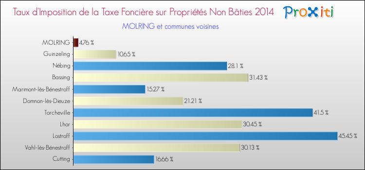 Taux d'imposition de la taxe foncière sur les immeubles et terrains non batis 2014 pour MOLRING et les communes proches Comparaison des taux d'imposition de la taxe foncière sur les immeubles et terrains non batis 2014 pour MOLRING et les communes voisines