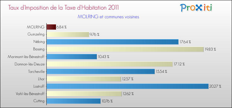 Taux d'imposition de la taxe d'habitation 2011 pour MOLRING et les communes proches Comparaison des taux d'imposition de la taxe d'habitation 2011 pour MOLRING et les communes voisines