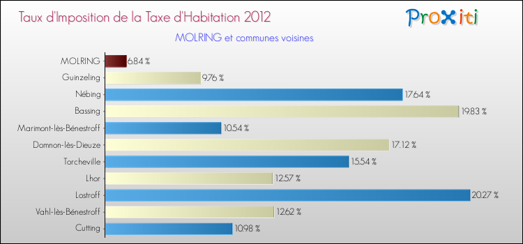 Taux d'imposition de la taxe d'habitation 2012 pour MOLRING et les communes proches Comparaison des taux d'imposition de la taxe d'habitation 2012 pour MOLRING et les communes voisines