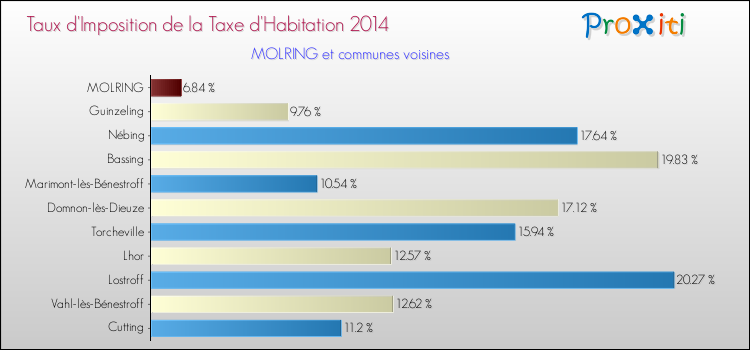 Taux d'imposition de la taxe d'habitation 2014 pour MOLRING et les communes proches Comparaison des taux d'imposition de la taxe d'habitation 2014 pour MOLRING et les communes voisines