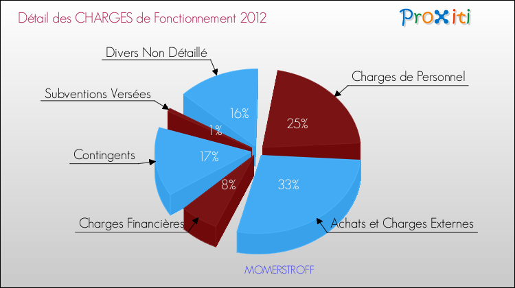 Décomposition des Charges de Fonctionnement 2012 de la commune de MOMERSTROFF Charges de Fonctionnement 2012 pour la commune de MOMERSTROFF
