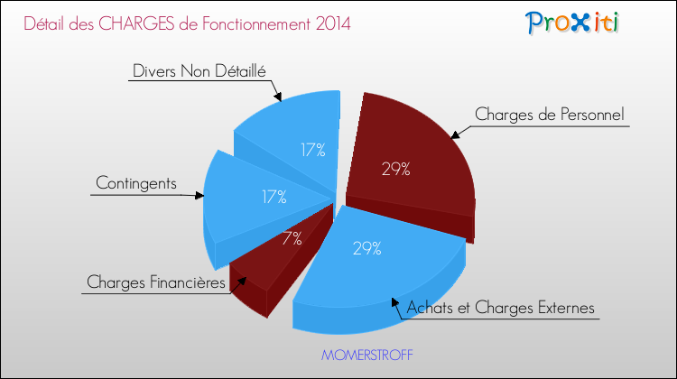 Décomposition des Charges de Fonctionnement 2014 de la commune de MOMERSTROFF Charges de Fonctionnement 2014 pour la commune de MOMERSTROFF