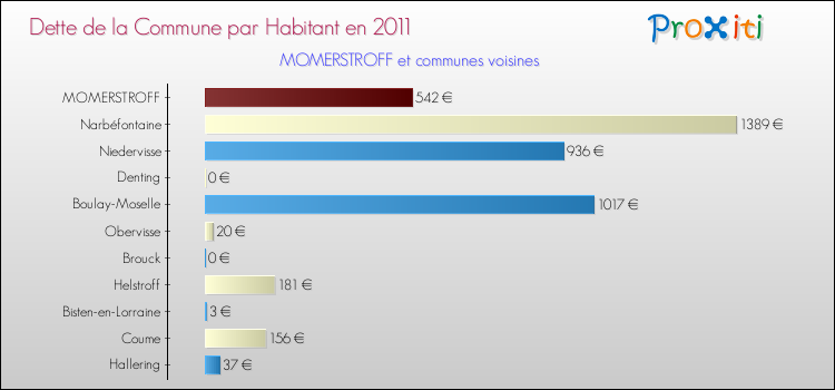 Dette par habitant de la commune en 2011 pour MOMERSTROFF et les communes proches Comparaison de la dette par habitant de la commune en 2011 pour MOMERSTROFF et les communes voisines