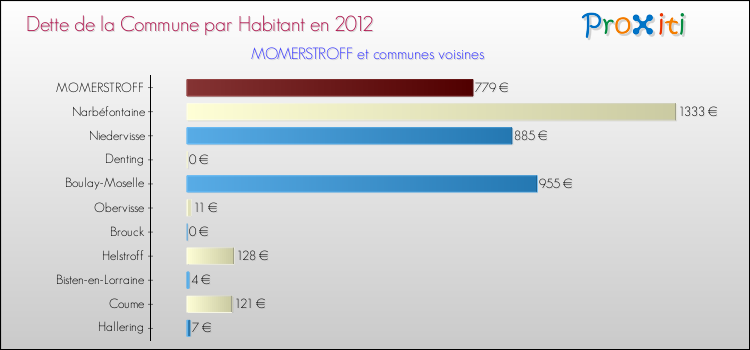 Dette par habitant de la commune en 2012 pour MOMERSTROFF et les communes proches Comparaison de la dette par habitant de la commune en 2012 pour MOMERSTROFF et les communes voisines