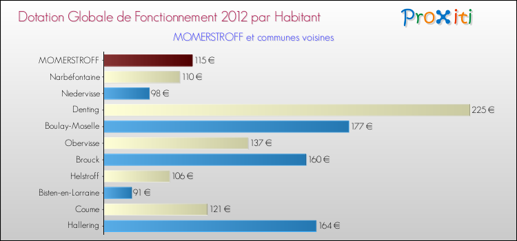 Montant des dotations globales de fonctionnement DGF par Habitant pour MOMERSTROFF et les communes proches Comparaison des des dotations globales de fonctionnement DGF par habitant pour MOMERSTROFF et les communes voisines