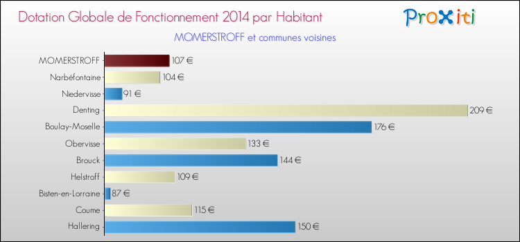 Montant des dotations globales de fonctionnement DGF par Habitant pour MOMERSTROFF et les communes proches en 2014. Comparaison des des dotations globales de fonctionnement DGF par habitant pour MOMERSTROFF et les communes voisines en 2014.