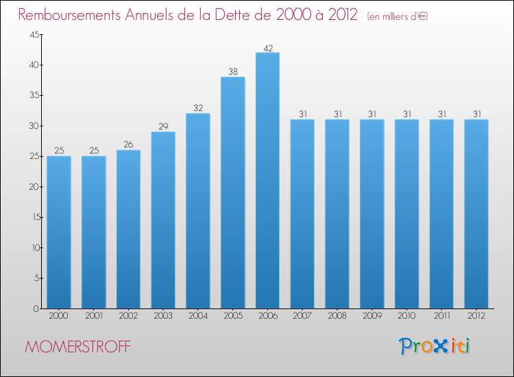 Evolution de l'annuité de la dette pour la commune de MOMERSTROFF de 2000 à 2012 Annuités de la dette pour MOMERSTROFF de 2000 à 2012