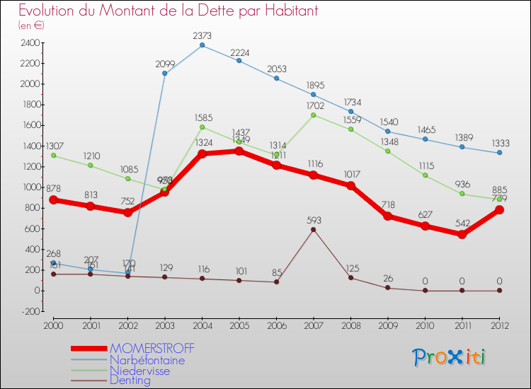 Evolution de la dette par habitant pour la commune de MOMERSTROFF et les communes proches de 2000 à 2012 Comparaison de la dette par habitant pour MOMERSTROFF et les communes voisines de 2000 à 2012